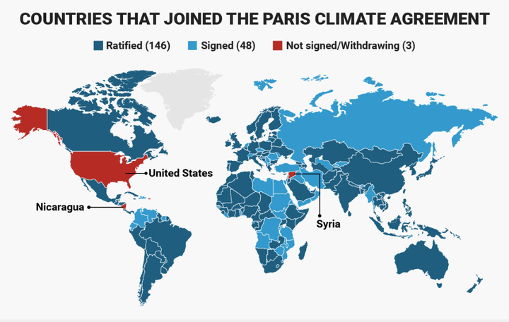 The United States joins Nicaragua and Syria as countries who are not involved with the Paris Climate Change Agreement. 