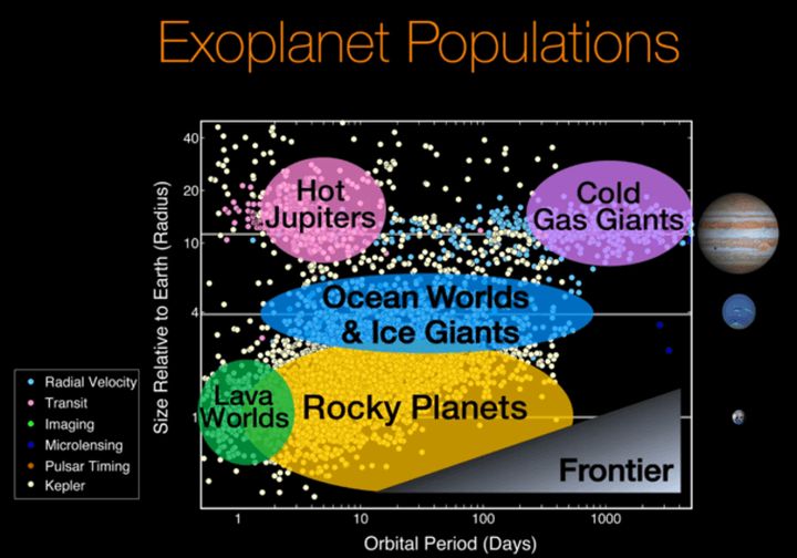  Our Solar System has only cold gas and ice giants and rocky terrestrial planets, but the Kepler Mission revealed many other planet types. 
