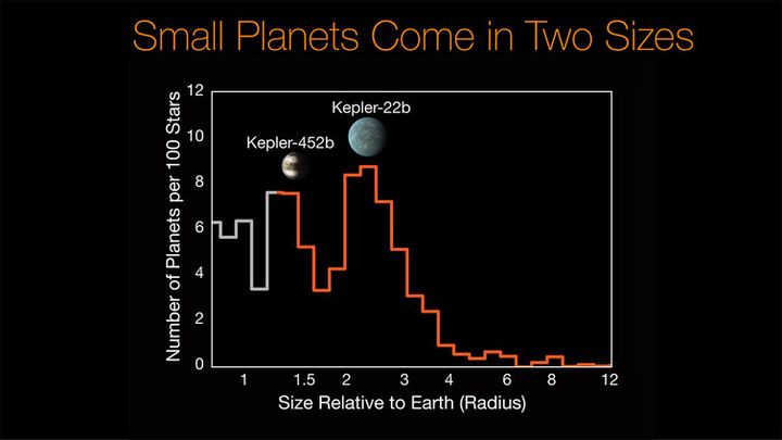  The Kepler Mission data helped reveal a split in the super-Earth planet population, separating large rocky planets from small gas giants (B. J. Fulton). 