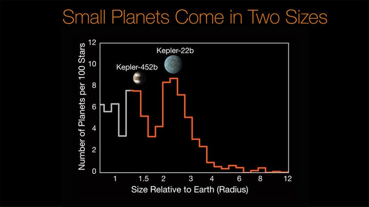 The Kepler Mission data helped reveal a split in the super-Earth planet population, separating large rocky planets from smal