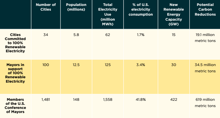 The Sierra Club outlined three potential scenarios for cities helping to reach the goals set by the Paris Agreement. 