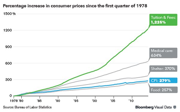 The cost of important services increased dramatically over the last few decades (not adjusted for inflation).