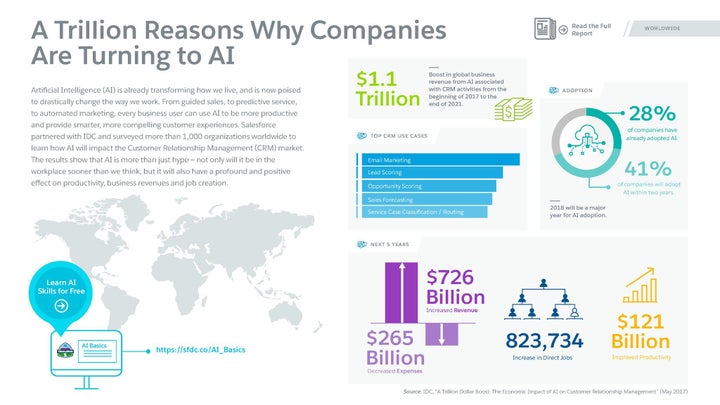<p>AI-Powered CRM will help create 823,000 net new jobs, per IDC</p>
