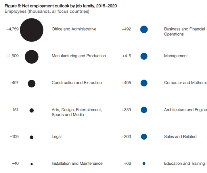 <p><a href="http://www3.weforum.org/docs/Media/WEF_FutureofJobs.pdf" target="_blank" role="link" rel="nofollow" class=" js-entry-link cet-external-link" data-vars-item-name="Net employment outlook" data-vars-item-type="text" data-vars-unit-name="594e762ce4b0326c0a8d08b6" data-vars-unit-type="buzz_body" data-vars-target-content-id="http://www3.weforum.org/docs/Media/WEF_FutureofJobs.pdf" data-vars-target-content-type="url" data-vars-type="web_external_link" data-vars-subunit-name="article_body" data-vars-subunit-type="component" data-vars-position-in-subunit="2">Net employment outlook</a> by job family, 2015-2020</p>