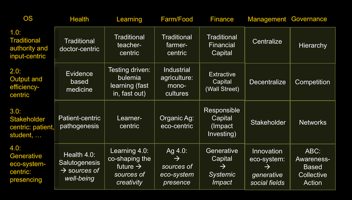 Table 1: Four Stages of Systems Evolution: Four Operating Systems