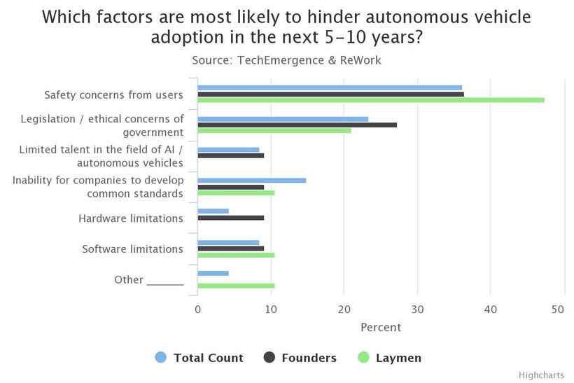 Self Driving Car Safety May be the Biggest Hindrance in Adoption | HuffPost