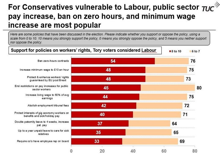 Tory Voters Want An End To The Public Sector Pay Freeze New Gqrtuc Poll Shows Huffpost Uk 1509