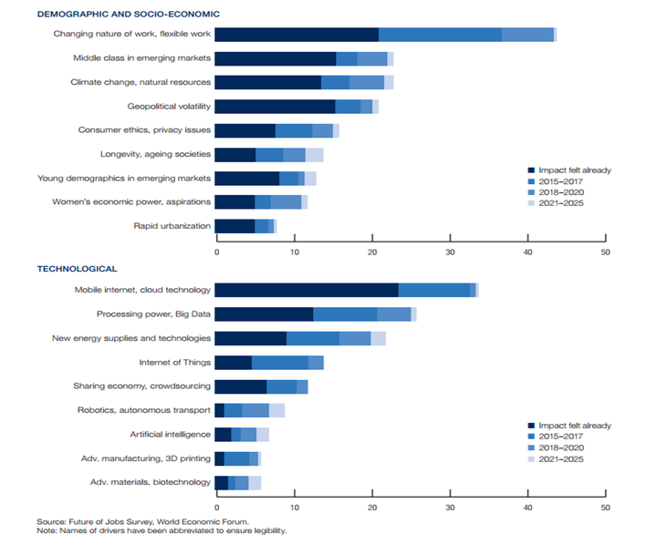 <p>Digital workforce technological drivers that will further increase digital skills gap </p>