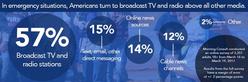 Survey of where Americans turn for emergency information
