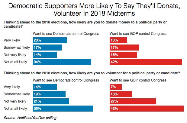 Democrats May Have An Early Edge On Midterm Enthusiasm, Poll Says ...