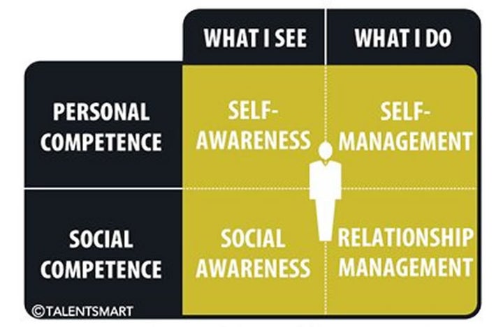 Decades of research point to emotional intelligence as the critical factor that sets star performers apart from the rest of the pack. Dr. Travis Bradberry explains.