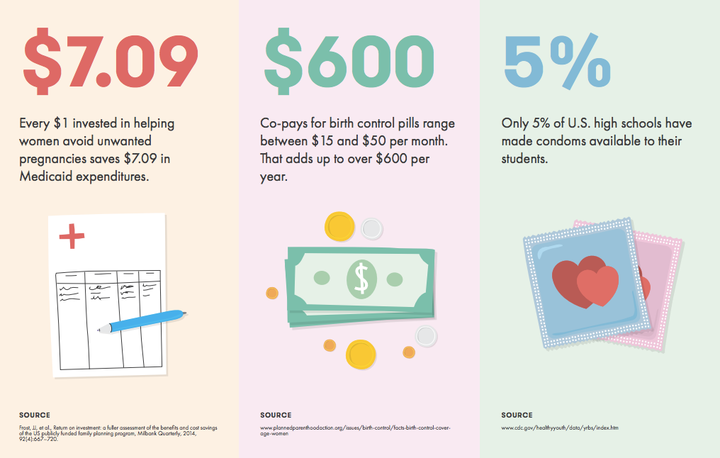 Only 5 percent of U.S. high schools have made condoms available to their students. 