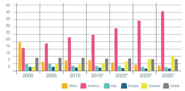  Latin America’s homicide rates are consistently three times higher than those of other regions in the world. Asterisks denote projections. 