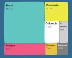  Latin America experiences 144,000 homicides annually. 