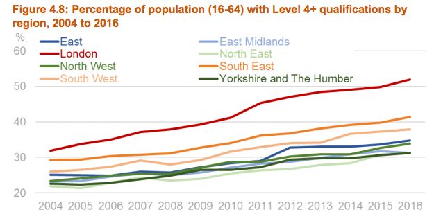 London pulled away from the rest of the UK in levels of education and employment since the recession (Level 4+ qualifications are degree-level and above)