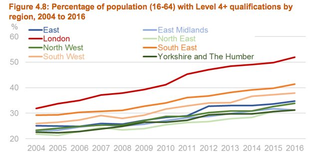 London pulled away from the rest of the UK in levels of education and employment since the recession (Level 4+ qualifications are degree-level and above)