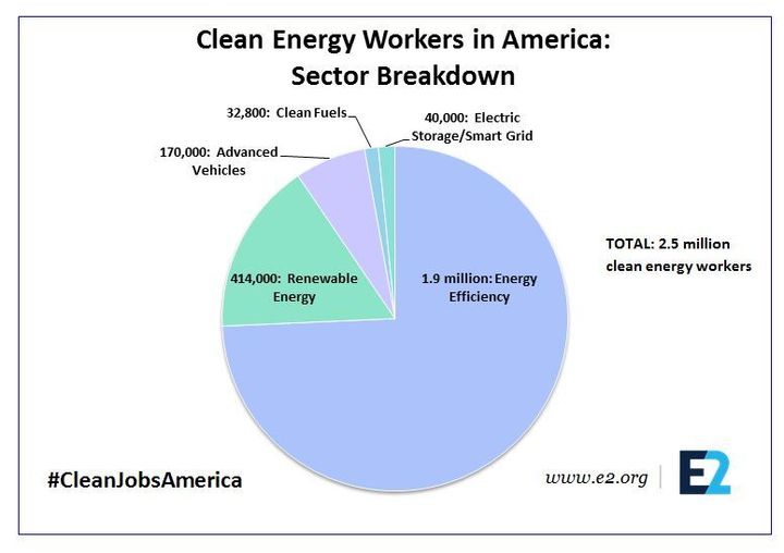 E2, a national nonpartisan group of business leaders, investors and others who advocate for smart energy policies, reports that 2.5 million Americans work in the clean energy sector. Its analysis was based on U.S. Bureau of Labor Statistics data and a survey of tens of thousands of businesses across the country. More information is available here.