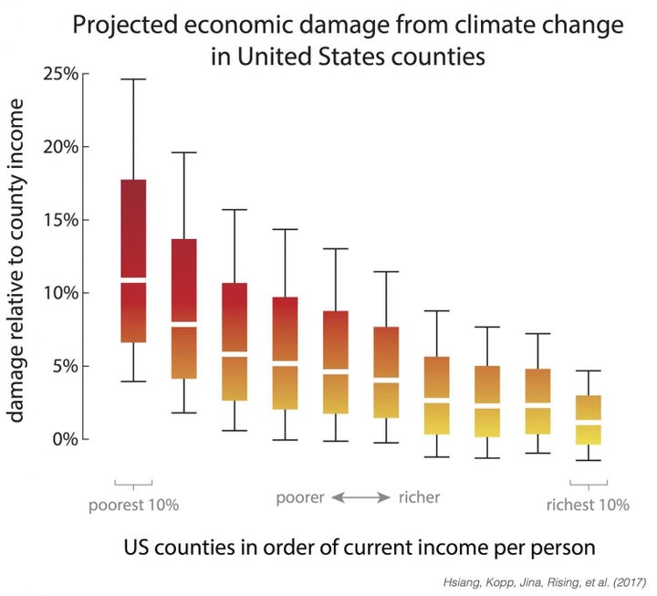 The study found America's poorest counties will likely pay the most for climate change.