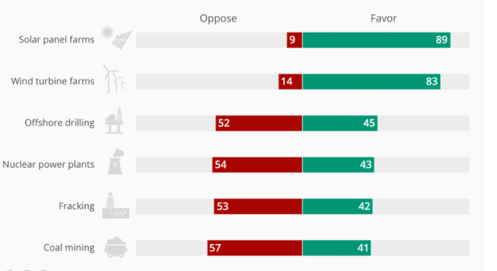President Trump’s energy policies are badly out of synch with the wishes of the American people. An overwhelming majority of