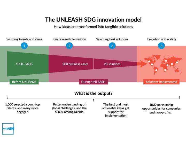 <p><strong>The UNLEASH SDG innovation model</strong></p>