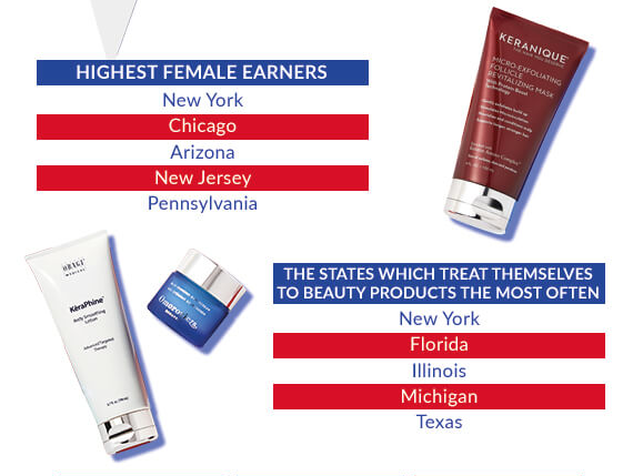 The survey was carried out across +2,000 U.S based female respondents.