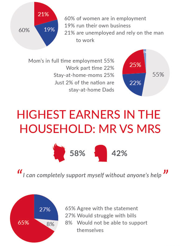 The survey was carried out across +2,000 U.S based female respondents.