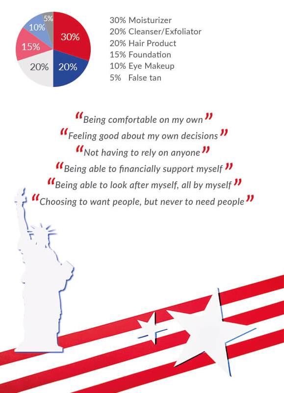The survey was carried out across +2,000 U.S based female respondents.