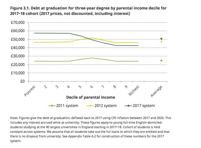 The current tuition fee systems means those from the poorest backgrounds leave university with the most debt.
