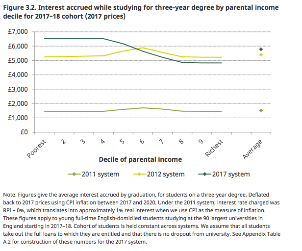 Students from the poorest backgrounds accrue the most interest while at university.