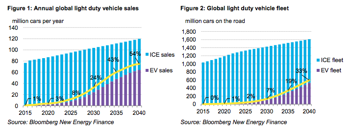 By 2040, electric vehicles (purple) will make up more than half of new cars sold, though internal combustion engine vehicles (blue) will continue to account for the lion's share of the global car fleet.