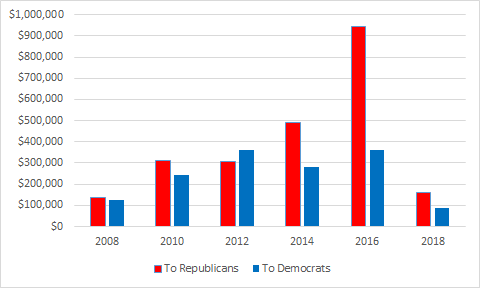 Partisan Donations by Revolving Door Lobbyists 