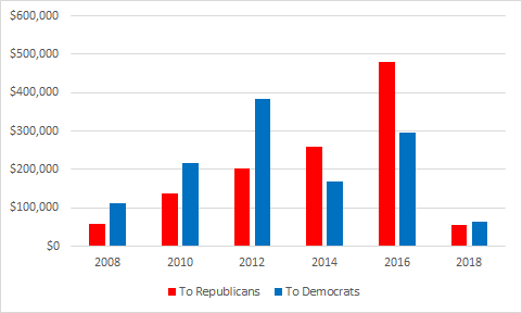 Partisan Donations by non-Revolving Door Lobbyists