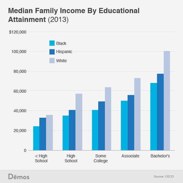 Whites with only high school completion earn more than Blacks/Hispanics having completed 2 years of college.(Bruenig, 24 October 2014)