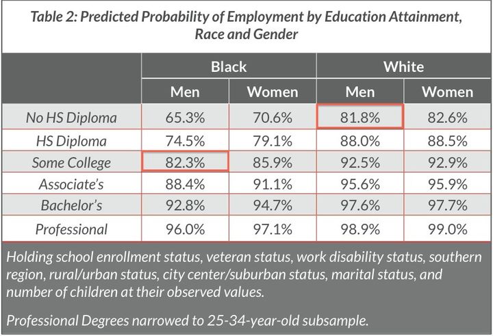 <p><em>White men with no high school diploma have the same employment opportunities as black men with some college completion. (</em><a href="https://d3n8a8pro7vhmx.cloudfront.net/yicare/pages/141/attachments/original/1403804069/Closing_the_Race_Gap_Ntnl_6.25.14.pdf?1403804069" target="_blank" role="link" rel="nofollow" class=" js-entry-link cet-external-link" data-vars-item-name="Closing the Race Gap" data-vars-item-type="text" data-vars-unit-name="59635f13e4b0cf3c8e8d5a1b" data-vars-unit-type="buzz_body" data-vars-target-content-id="https://d3n8a8pro7vhmx.cloudfront.net/yicare/pages/141/attachments/original/1403804069/Closing_the_Race_Gap_Ntnl_6.25.14.pdf?1403804069" data-vars-target-content-type="url" data-vars-type="web_external_link" data-vars-subunit-name="article_body" data-vars-subunit-type="component" data-vars-position-in-subunit="9">Closing the Race Gap</a>)</p>