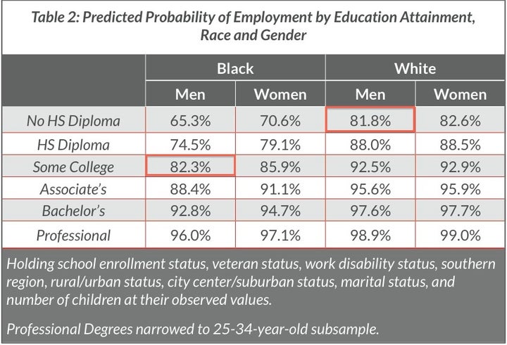 White men with no high school diploma have the same employment opportunities as black men with some college completion. (Closing the Race Gap)