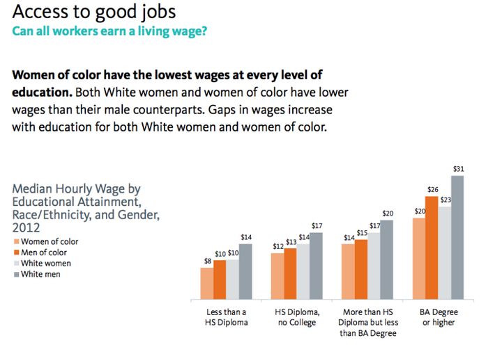 <p><em>Race and gender remain powerful sources of inequity despite educational attainment. (</em><a href="http://www.policylink.org/sites/default/files/Triangle_J_Profile_Final_31March2015.pdf" target="_blank" role="link" rel="nofollow" class=" js-entry-link cet-external-link" data-vars-item-name="Access to good jobs" data-vars-item-type="text" data-vars-unit-name="59635f13e4b0cf3c8e8d5a1b" data-vars-unit-type="buzz_body" data-vars-target-content-id="http://www.policylink.org/sites/default/files/Triangle_J_Profile_Final_31March2015.pdf" data-vars-target-content-type="url" data-vars-type="web_external_link" data-vars-subunit-name="article_body" data-vars-subunit-type="component" data-vars-position-in-subunit="10">Access to good jobs</a>)</p>