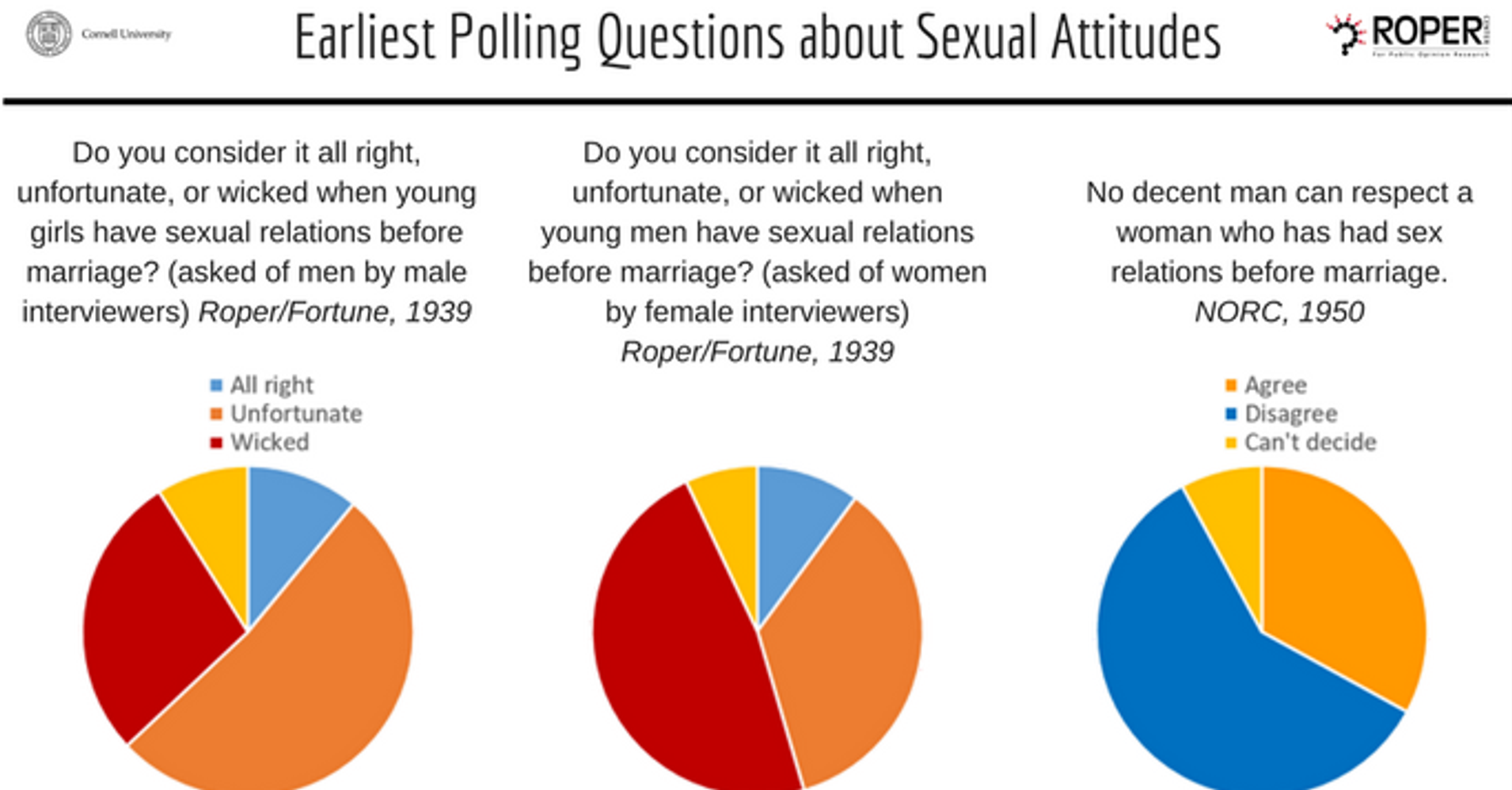 Going All The Way Public Opinion And Premarital Sex Huffpost 6261