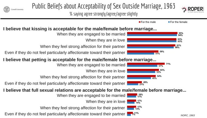 Going All The Way Public Opinion And Premarital Sex Huffpost 