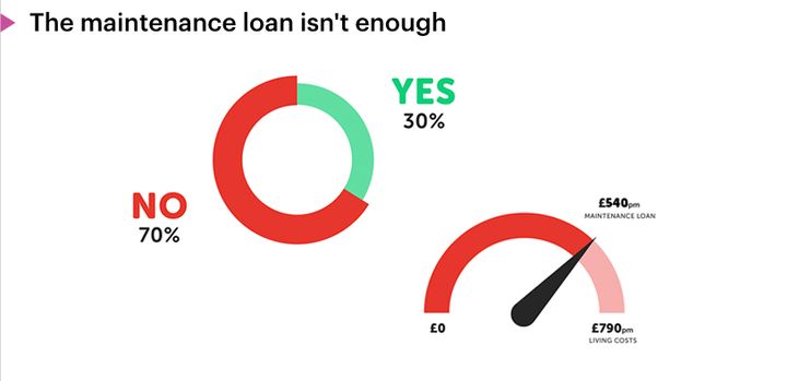 70% of students surveyed by Save The Student said their maintenance loan didn't cover their living costs 