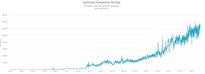  Bitcoin’s increasing value is due to the fact that its popularity has rocketed in recent years. In 2009, there were fewer than 10,000 transactions in bitcoin. By January this year that number had trebled. Analysts put this down to the fact that investors think it will hold its value better than some other investments, as well as the fact that it has become increasingly popular in Asia. 