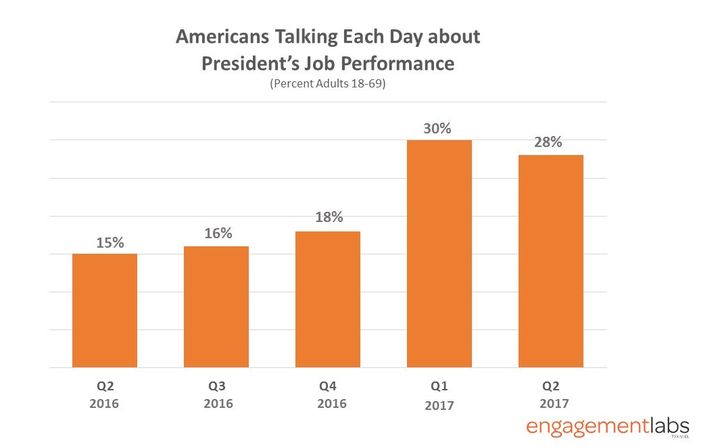 % of US adults 18-69 talking each day about president’s job performance