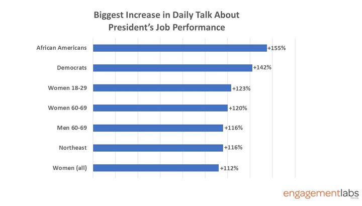 % increase Q2 2017 vs. Q2 2016 in % of each segment talking about presidential performance