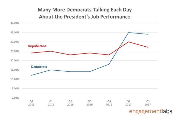 % of party identifiers talking each day about presidential job performance
