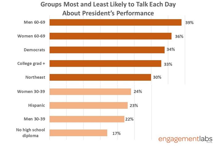 % of segments talking each day about presidential performance