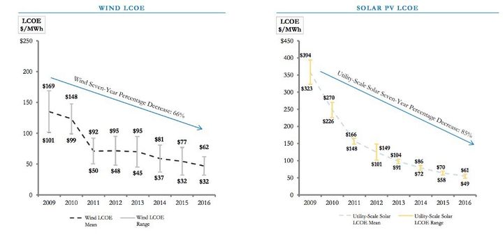 The levelized cost of energy (LCOE) for wind and utility-scale photovoltaic solar have dropped precipitously since 2009