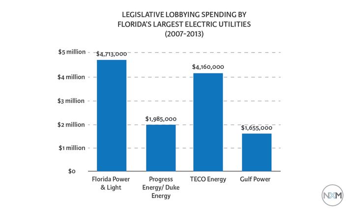 This table shows how much money Florida’s largest utilities spent lobbying the state legislature between 2007 and 2013.