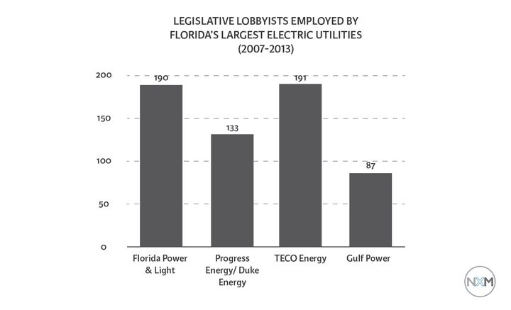 This table shows the total number of legislative lobbyists Florida’s largest utilities employed between 2007 and 2013.