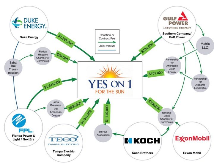 This chart shows which utility and fossil fuel groups funded Consumers for Smart Solar.