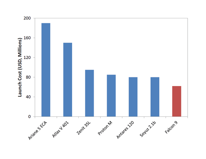 Launch cost of medium-lift rockets.