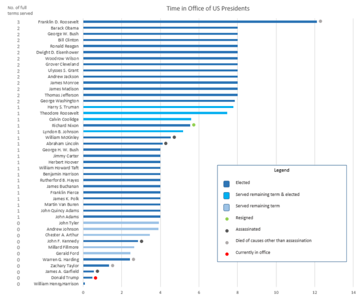 Time spent in office by US Presidents as of July 14. 